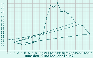 Courbe de l'humidex pour Narbonne-Ouest (11)