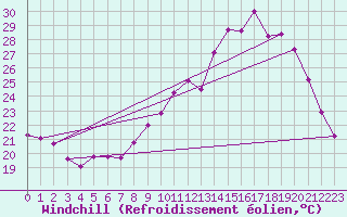 Courbe du refroidissement olien pour Montret (71)