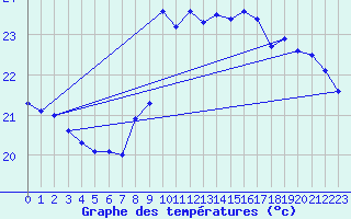 Courbe de tempratures pour Cap Bar (66)