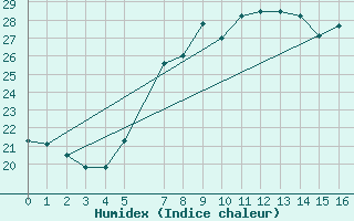 Courbe de l'humidex pour Sopron