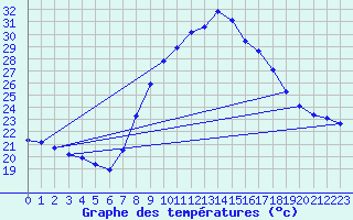 Courbe de tempratures pour Xativa