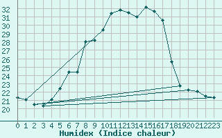 Courbe de l'humidex pour Tat