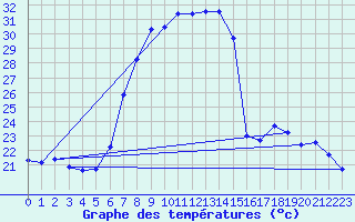 Courbe de tempratures pour Vinars