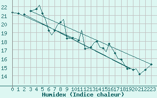 Courbe de l'humidex pour Sandane / Anda