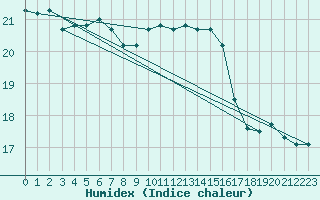 Courbe de l'humidex pour Dax (40)