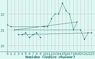 Courbe de l'humidex pour Lekeitio