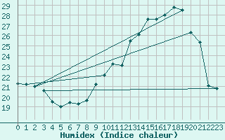 Courbe de l'humidex pour Besanon (25)
