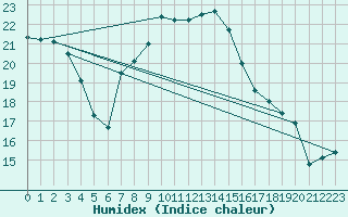 Courbe de l'humidex pour Eisenstadt