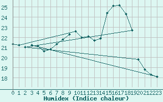 Courbe de l'humidex pour O Carballio