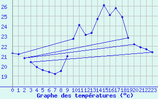 Courbe de tempratures pour Ste (34)