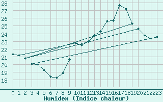 Courbe de l'humidex pour Combs-la-Ville (77)