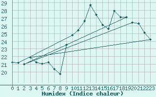 Courbe de l'humidex pour Xert / Chert (Esp)