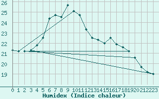 Courbe de l'humidex pour Hoek Van Holland