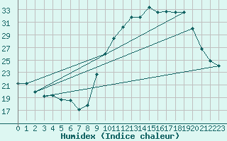 Courbe de l'humidex pour Dolembreux (Be)