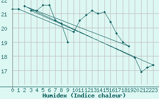 Courbe de l'humidex pour Lanvoc (29)