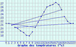 Courbe de tempratures pour Rochegude (26)