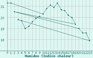 Courbe de l'humidex pour Cap Pertusato (2A)