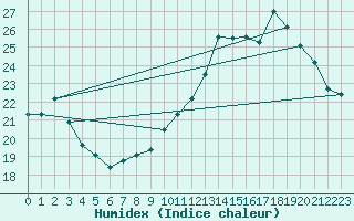 Courbe de l'humidex pour Gruissan (11)