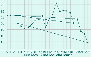 Courbe de l'humidex pour Gttingen