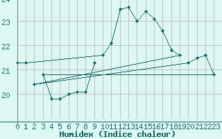 Courbe de l'humidex pour Cap Bar (66)