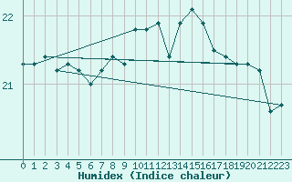 Courbe de l'humidex pour Douzens (11)