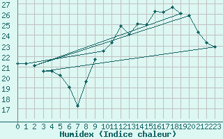 Courbe de l'humidex pour Munte (Be)