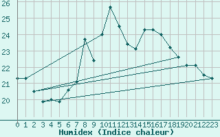 Courbe de l'humidex pour Gijon