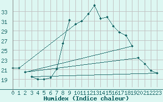 Courbe de l'humidex pour Santa Susana