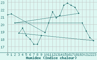 Courbe de l'humidex pour Perpignan (66)