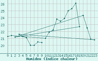 Courbe de l'humidex pour Paray-le-Monial - St-Yan (71)