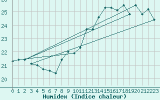 Courbe de l'humidex pour Gijon