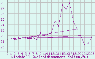 Courbe du refroidissement olien pour Cap Cpet (83)