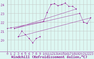 Courbe du refroidissement olien pour Ile Rousse (2B)