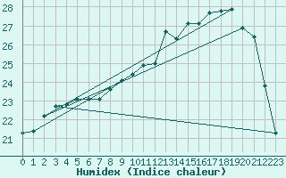 Courbe de l'humidex pour Vannes-Sn (56)