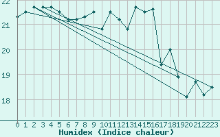 Courbe de l'humidex pour Ile de Groix (56)