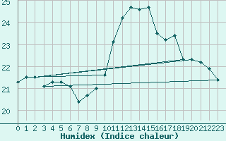 Courbe de l'humidex pour Ile Rousse (2B)