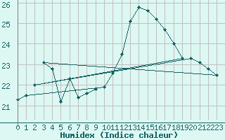 Courbe de l'humidex pour Aniane (34)