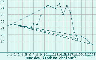 Courbe de l'humidex pour Gttingen