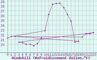 Courbe du refroidissement olien pour Agde (34)