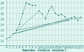 Courbe de l'humidex pour Umirea