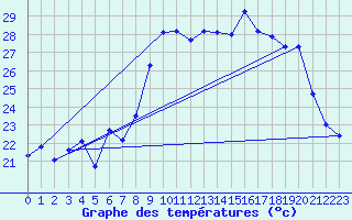 Courbe de tempratures pour Alistro (2B)