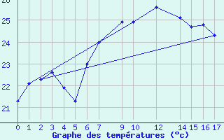 Courbe de tempratures pour le bateau MERFR18