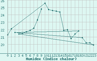 Courbe de l'humidex pour Cap Corse (2B)