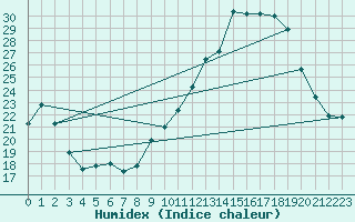 Courbe de l'humidex pour Dinard (35)