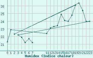 Courbe de l'humidex pour Anholt