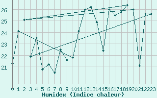 Courbe de l'humidex pour Lekeitio