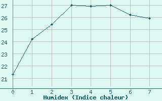 Courbe de l'humidex pour Ballera Gas Field