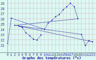 Courbe de tempratures pour Xert / Chert (Esp)