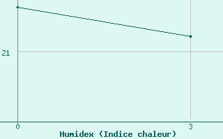 Courbe de l'humidex pour Kisii