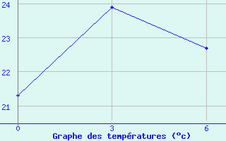 Courbe de tempratures pour Akrabat